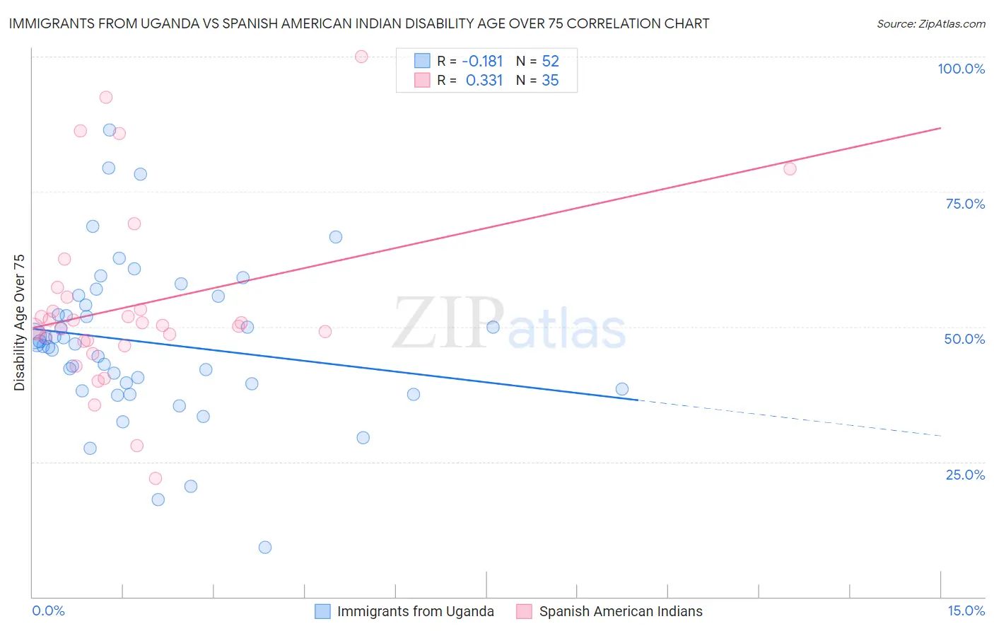 Immigrants from Uganda vs Spanish American Indian Disability Age Over 75