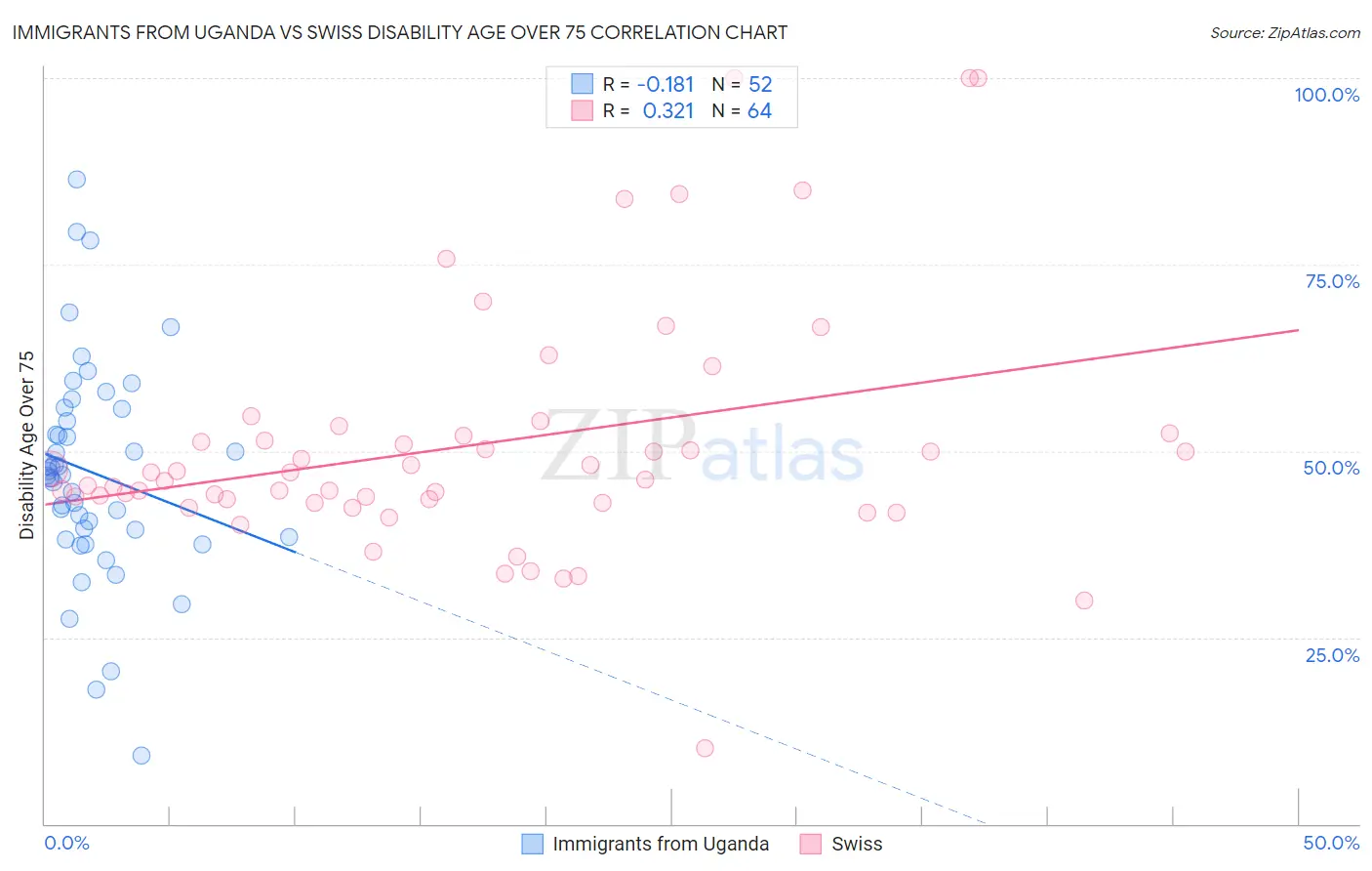 Immigrants from Uganda vs Swiss Disability Age Over 75