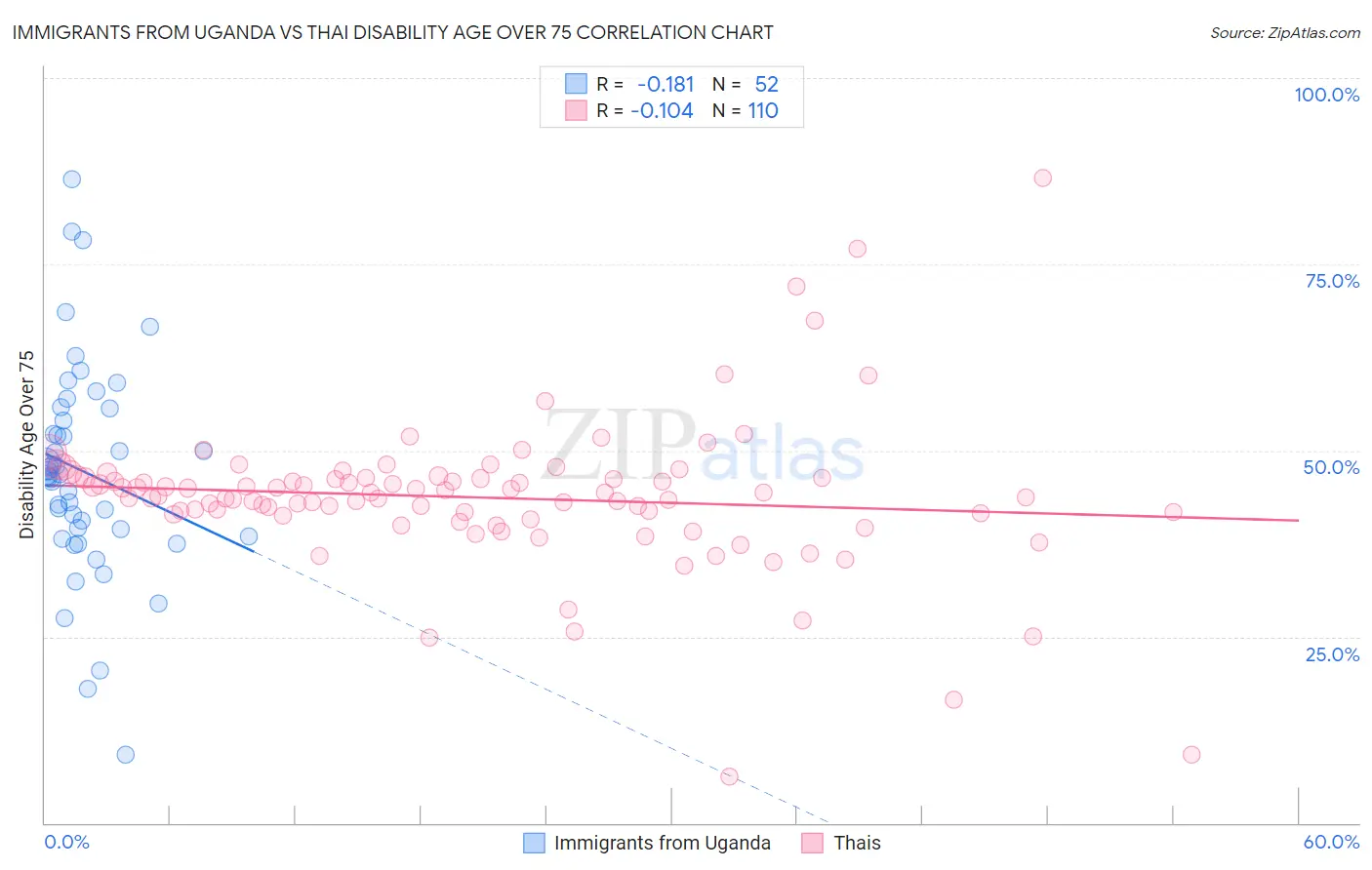 Immigrants from Uganda vs Thai Disability Age Over 75