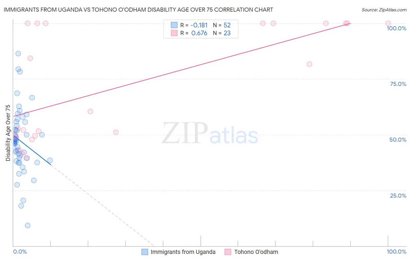 Immigrants from Uganda vs Tohono O'odham Disability Age Over 75