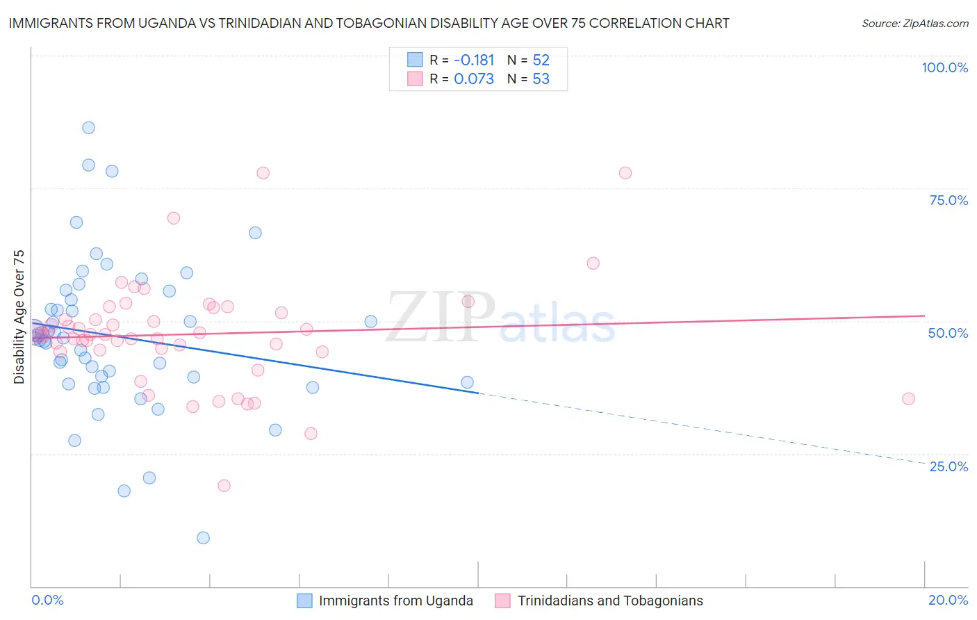 Immigrants from Uganda vs Trinidadian and Tobagonian Disability Age Over 75