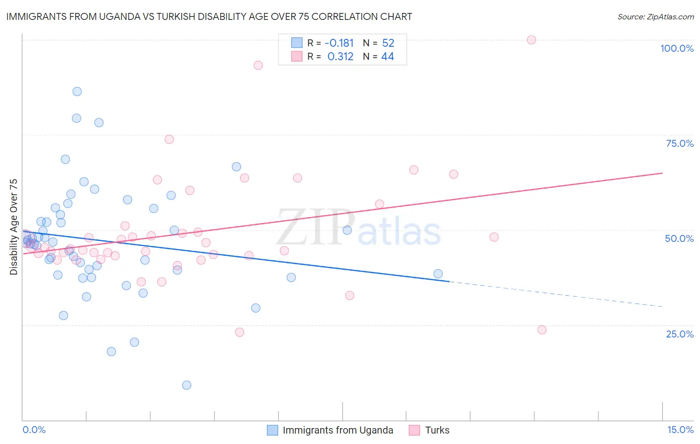 Immigrants from Uganda vs Turkish Disability Age Over 75