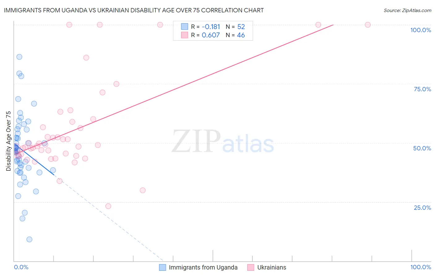 Immigrants from Uganda vs Ukrainian Disability Age Over 75
