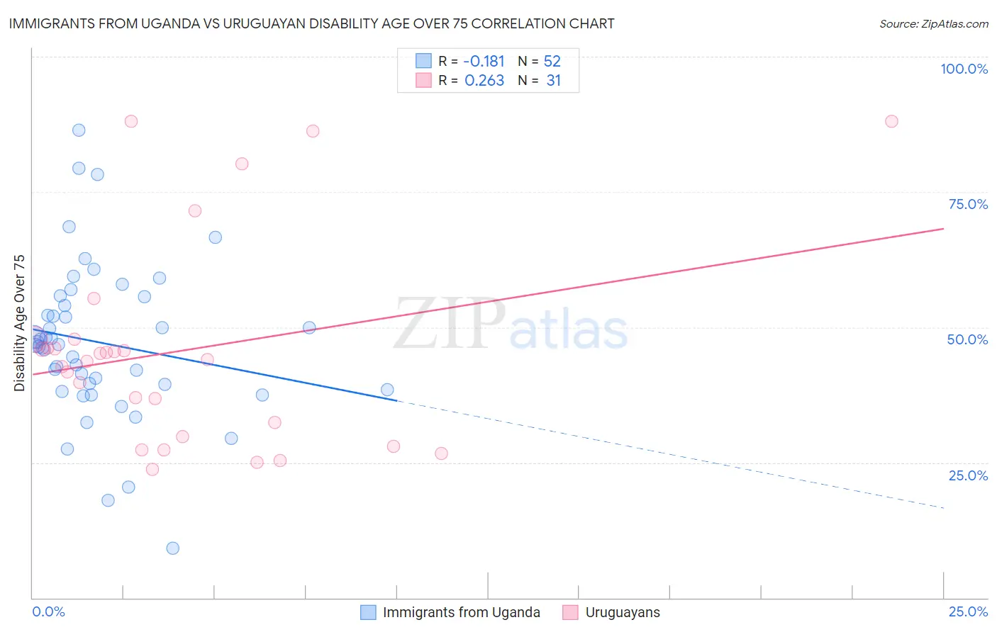 Immigrants from Uganda vs Uruguayan Disability Age Over 75