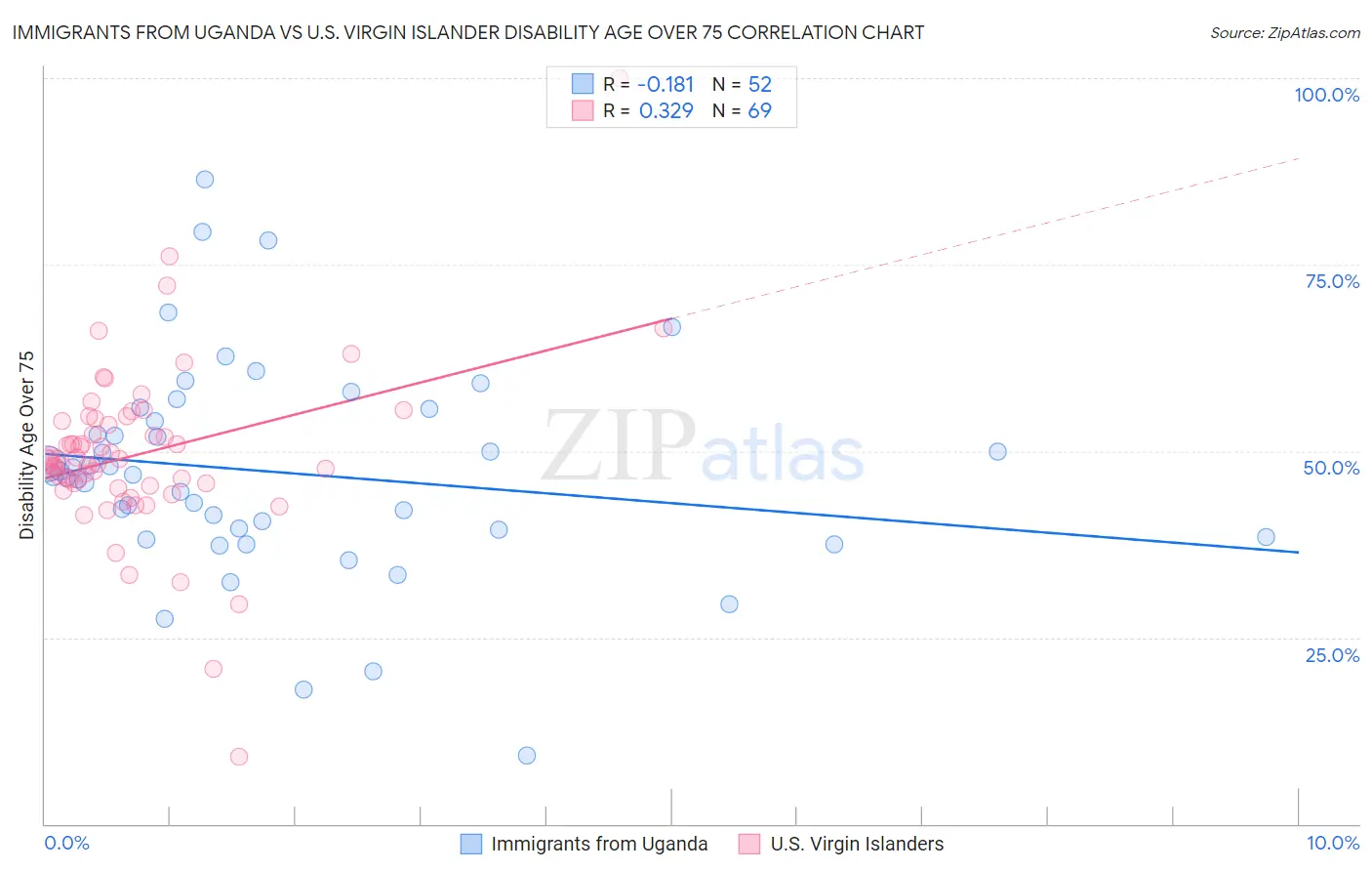 Immigrants from Uganda vs U.S. Virgin Islander Disability Age Over 75
