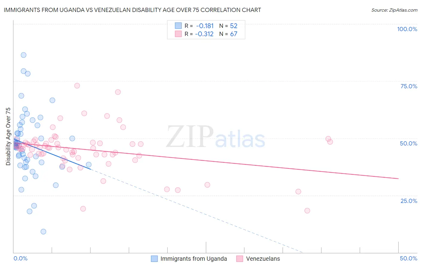 Immigrants from Uganda vs Venezuelan Disability Age Over 75