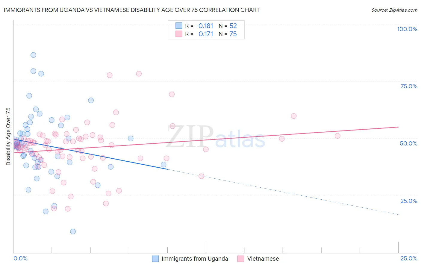 Immigrants from Uganda vs Vietnamese Disability Age Over 75
