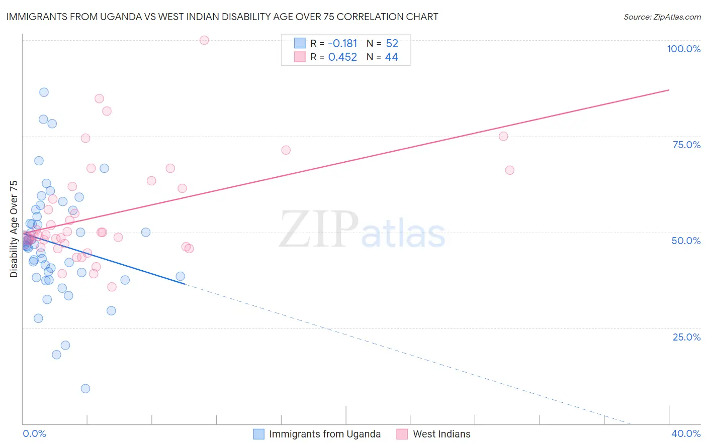 Immigrants from Uganda vs West Indian Disability Age Over 75