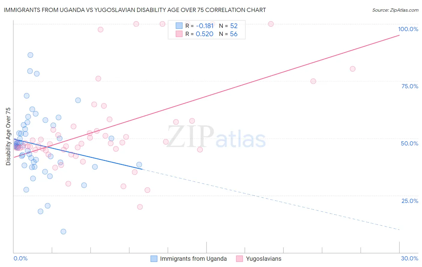 Immigrants from Uganda vs Yugoslavian Disability Age Over 75
