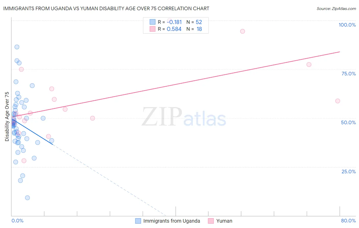 Immigrants from Uganda vs Yuman Disability Age Over 75
