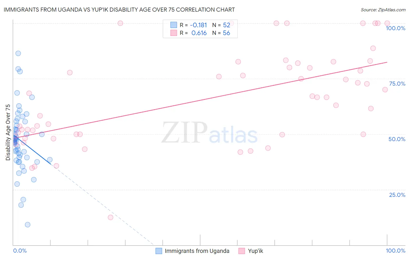 Immigrants from Uganda vs Yup'ik Disability Age Over 75