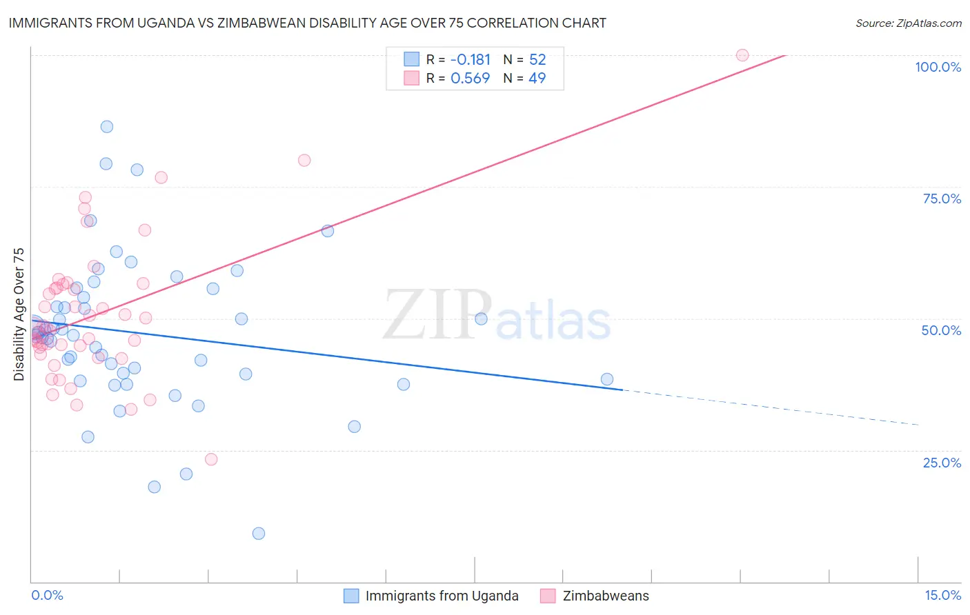 Immigrants from Uganda vs Zimbabwean Disability Age Over 75