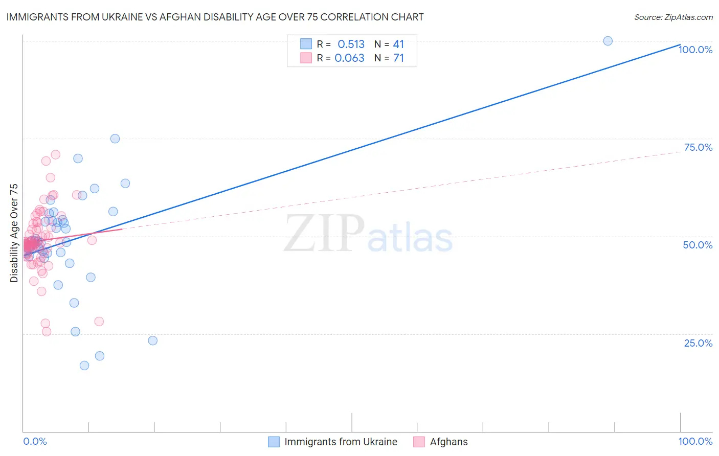 Immigrants from Ukraine vs Afghan Disability Age Over 75