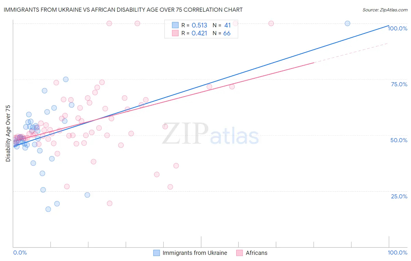 Immigrants from Ukraine vs African Disability Age Over 75