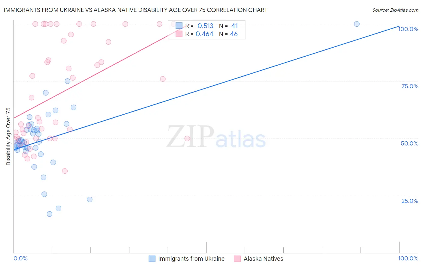 Immigrants from Ukraine vs Alaska Native Disability Age Over 75