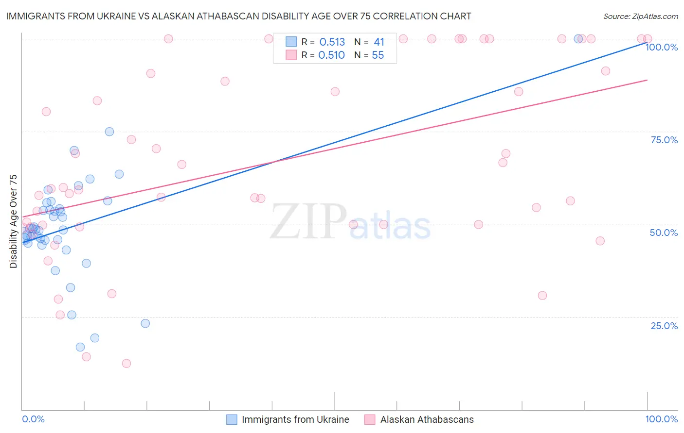 Immigrants from Ukraine vs Alaskan Athabascan Disability Age Over 75