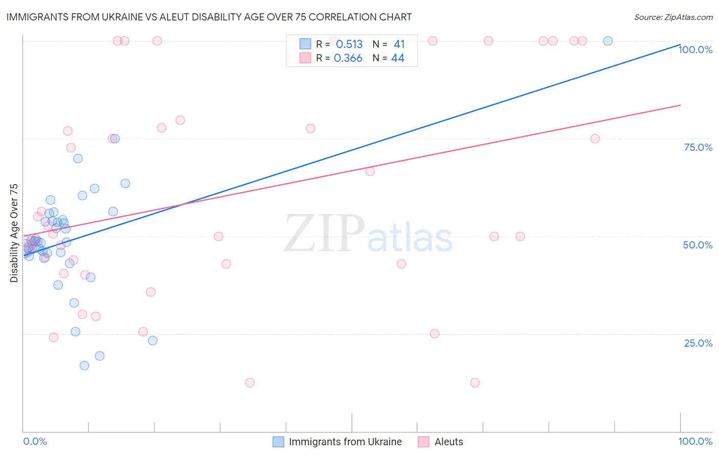 Immigrants from Ukraine vs Aleut Disability Age Over 75