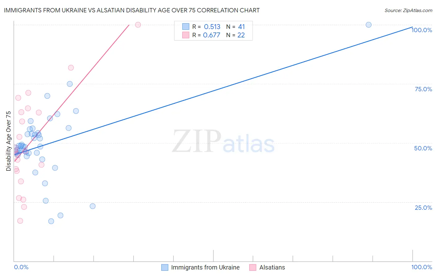 Immigrants from Ukraine vs Alsatian Disability Age Over 75