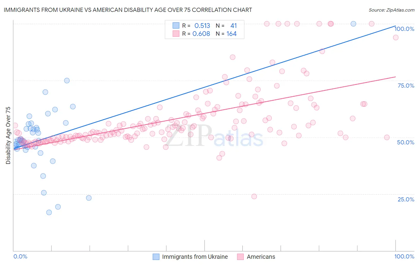 Immigrants from Ukraine vs American Disability Age Over 75