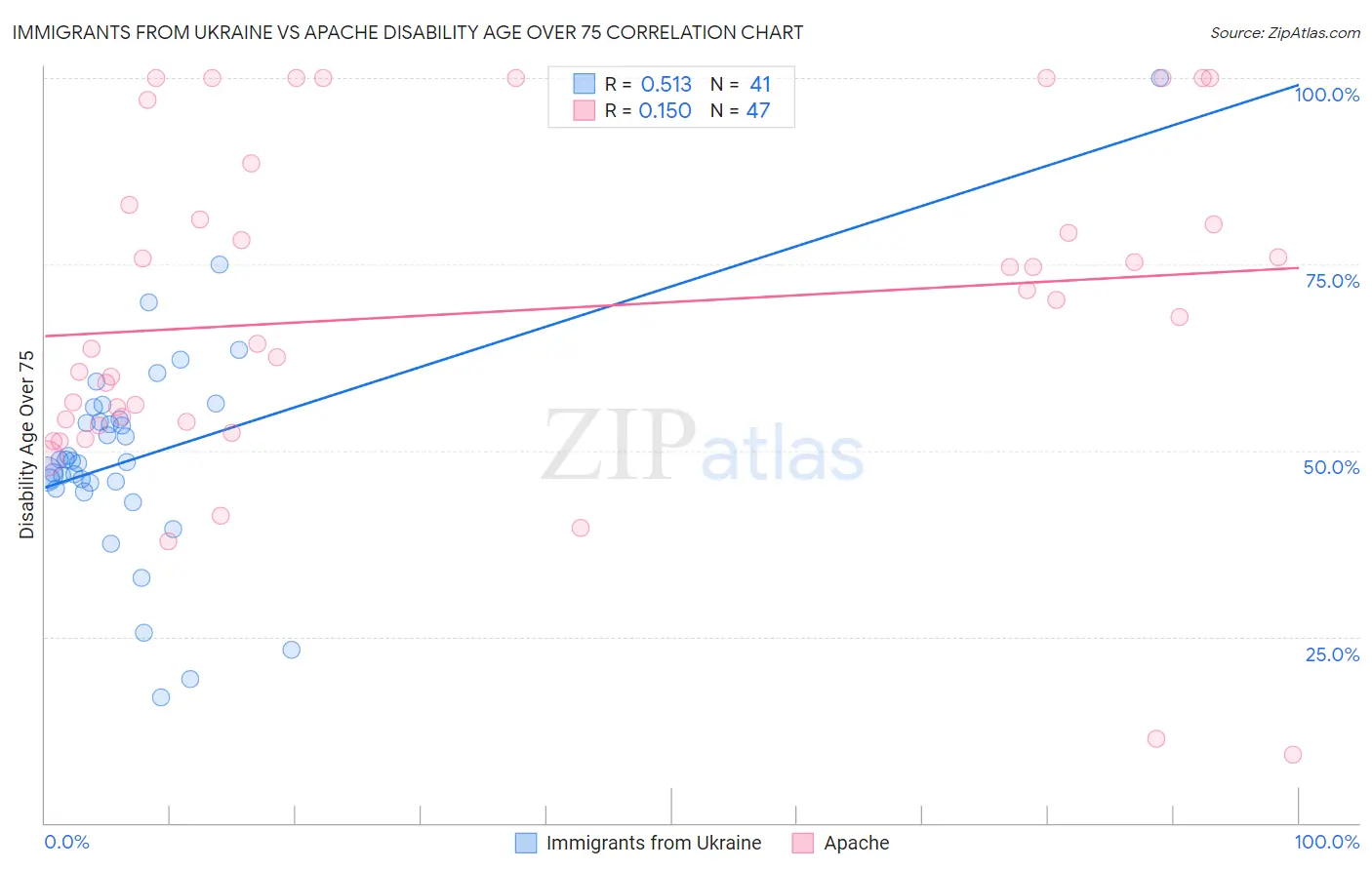 Immigrants from Ukraine vs Apache Disability Age Over 75