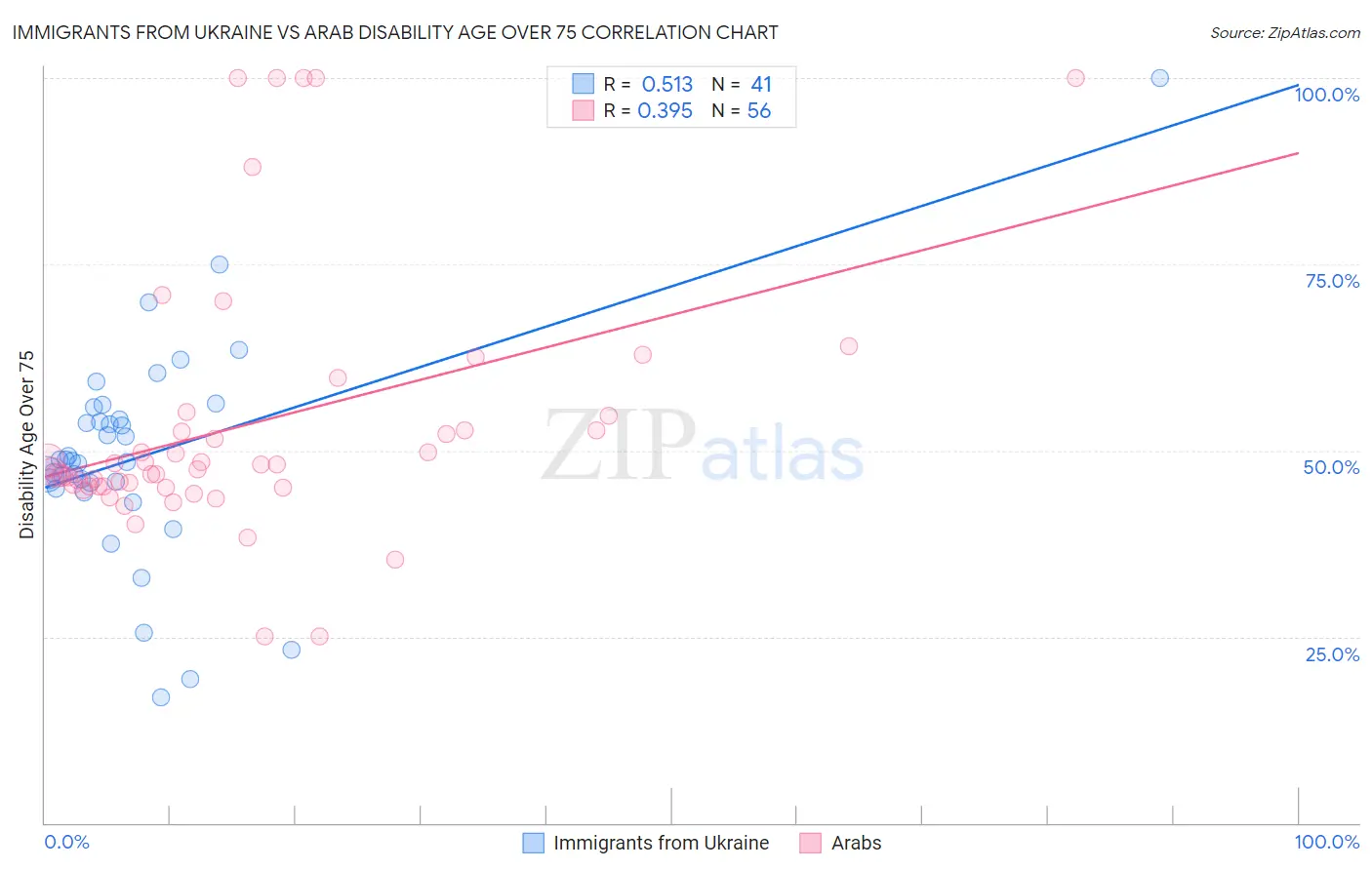Immigrants from Ukraine vs Arab Disability Age Over 75