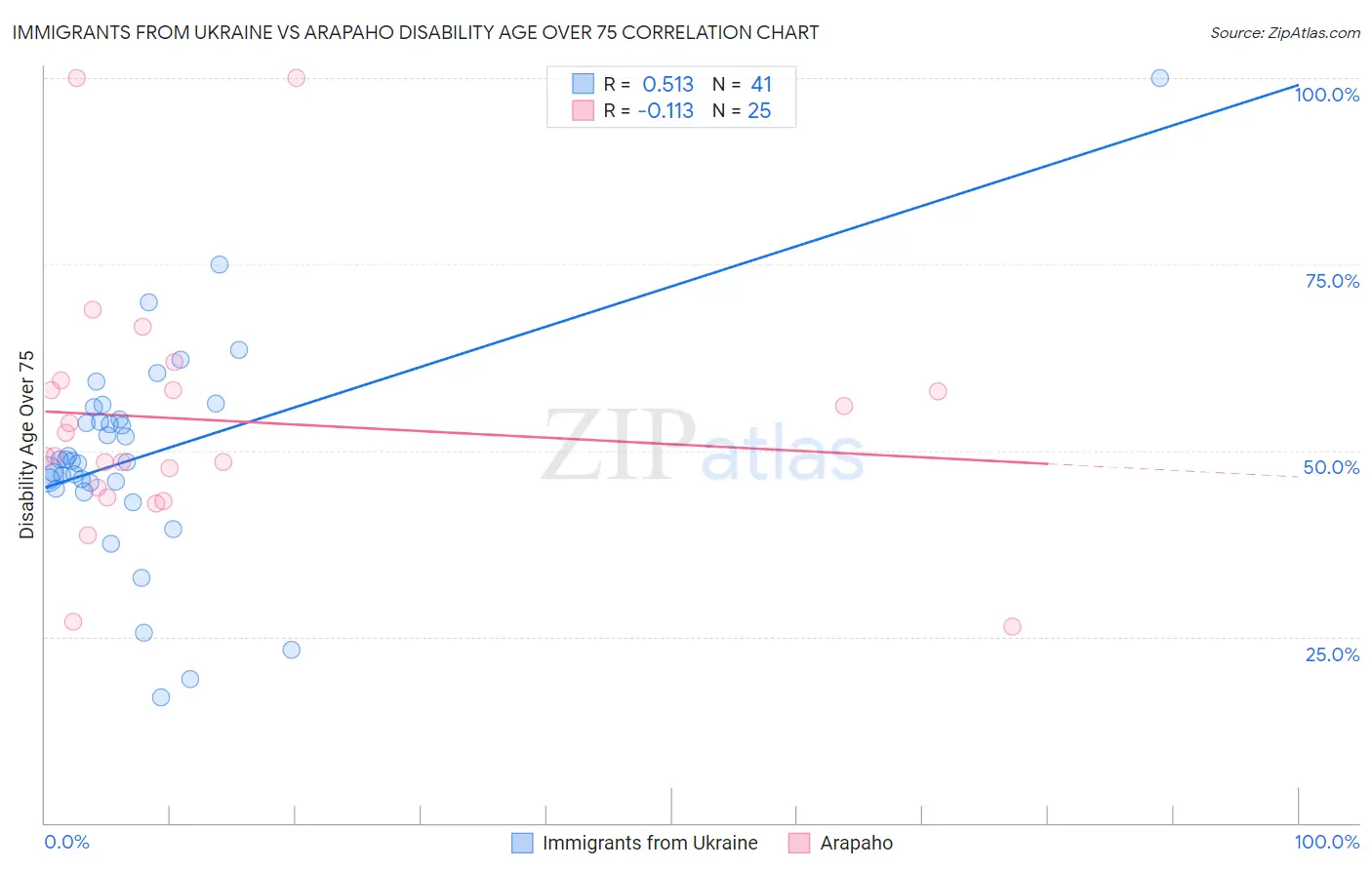 Immigrants from Ukraine vs Arapaho Disability Age Over 75