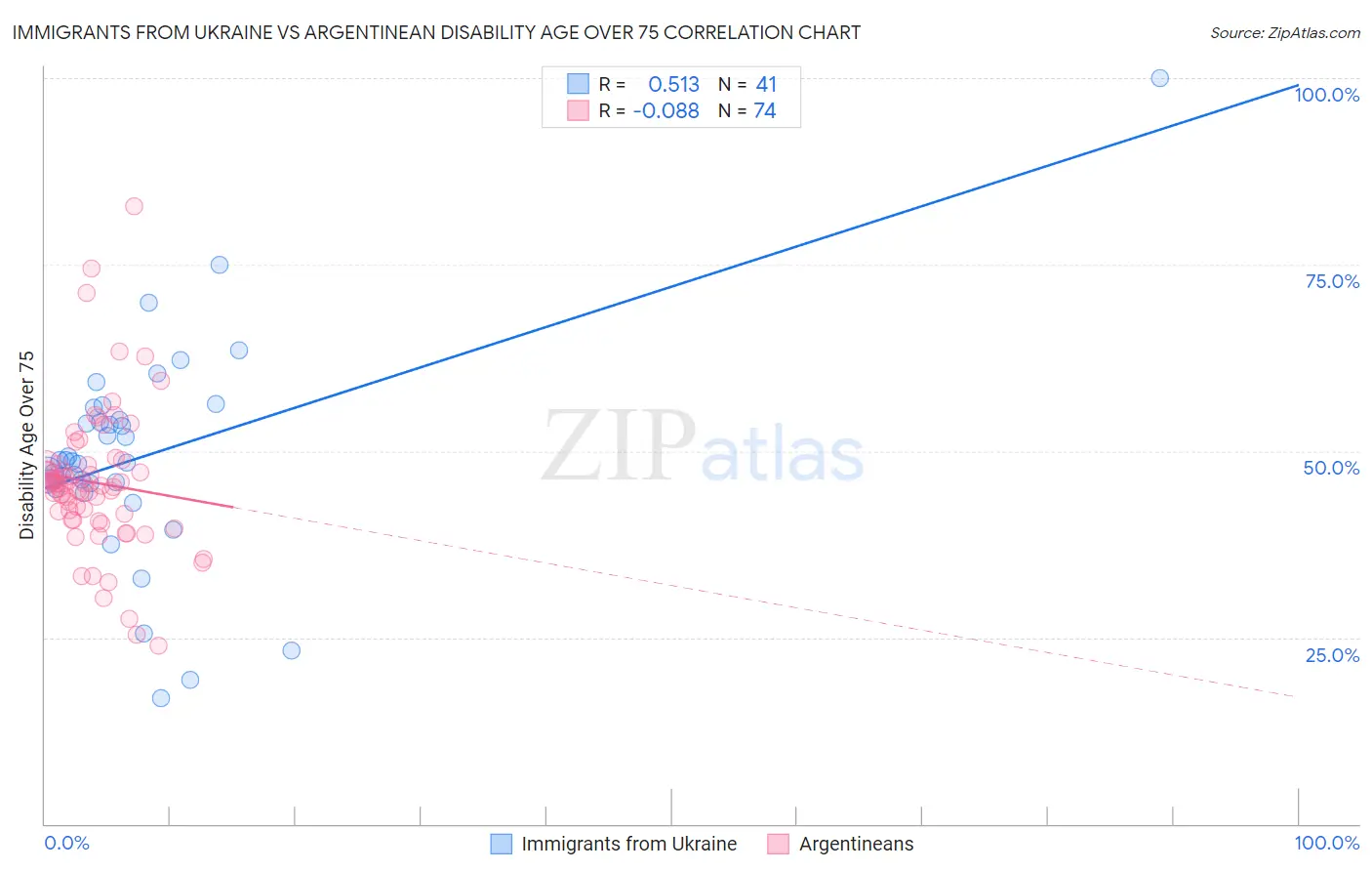 Immigrants from Ukraine vs Argentinean Disability Age Over 75