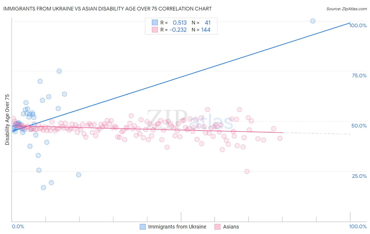 Immigrants from Ukraine vs Asian Disability Age Over 75