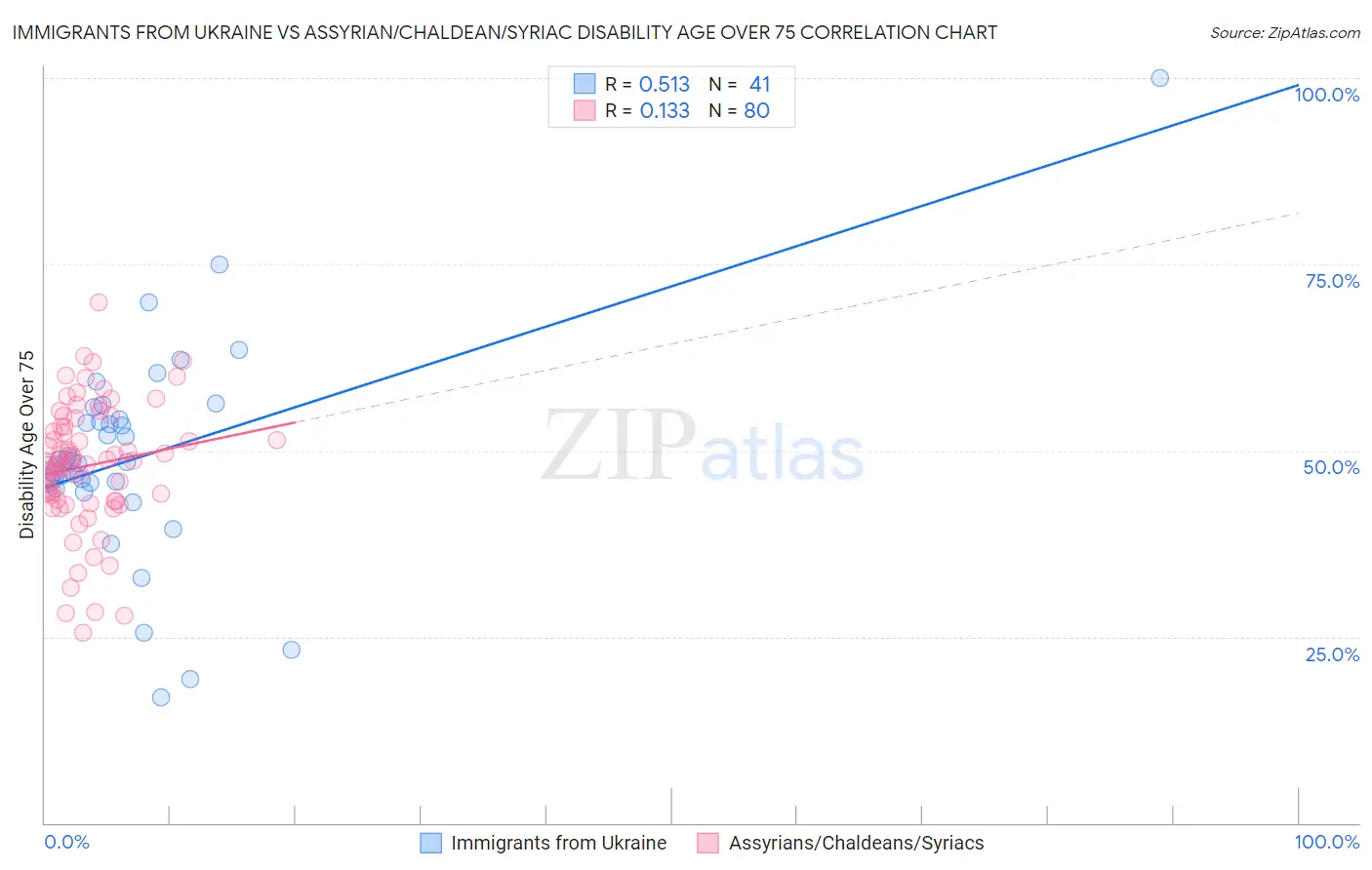Immigrants from Ukraine vs Assyrian/Chaldean/Syriac Disability Age Over 75