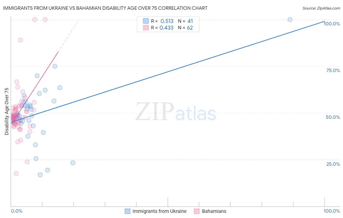 Immigrants from Ukraine vs Bahamian Disability Age Over 75