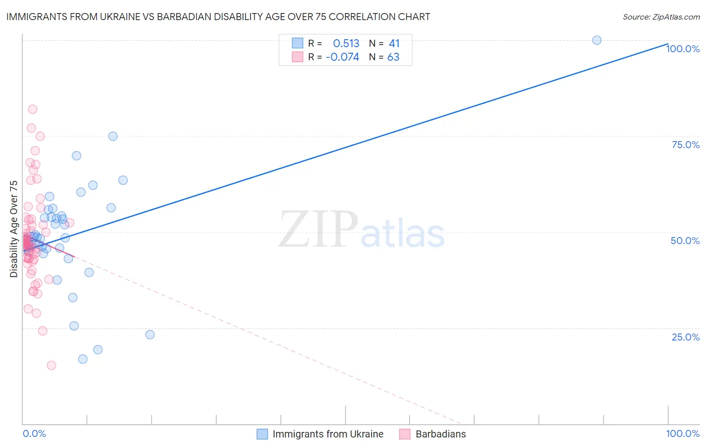 Immigrants from Ukraine vs Barbadian Disability Age Over 75