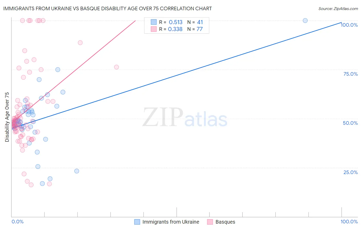 Immigrants from Ukraine vs Basque Disability Age Over 75