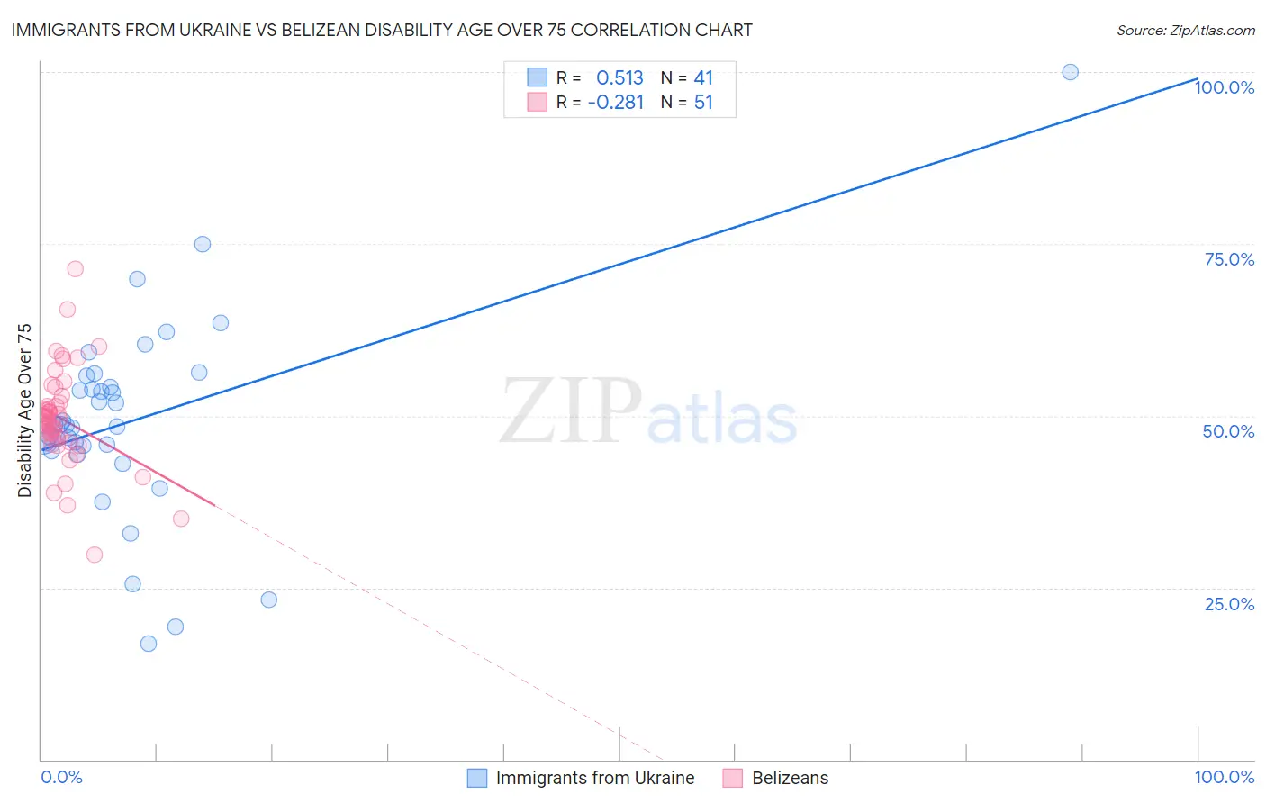 Immigrants from Ukraine vs Belizean Disability Age Over 75
