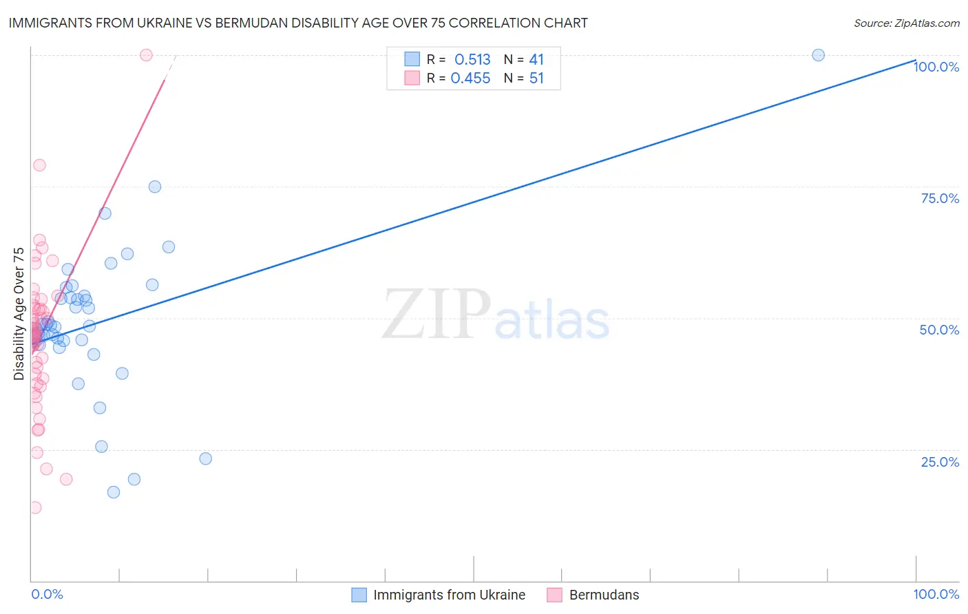 Immigrants from Ukraine vs Bermudan Disability Age Over 75