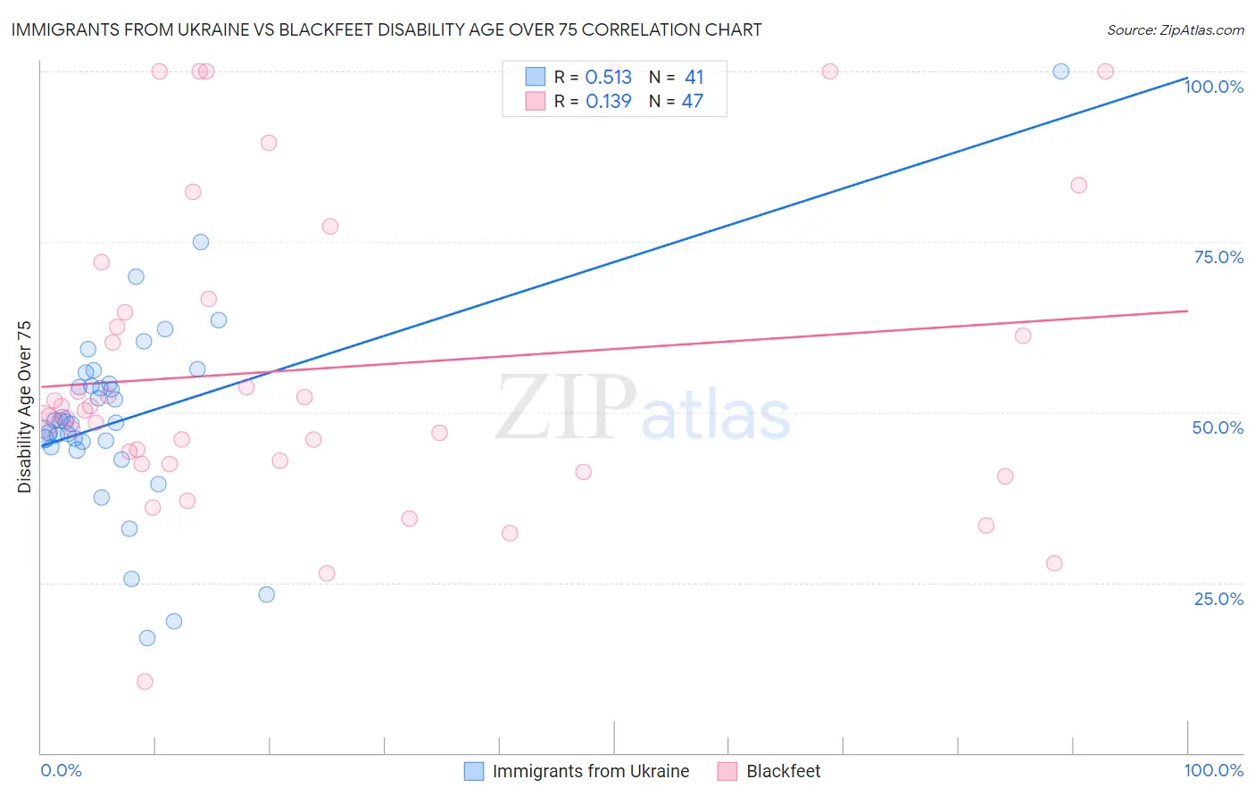 Immigrants from Ukraine vs Blackfeet Disability Age Over 75