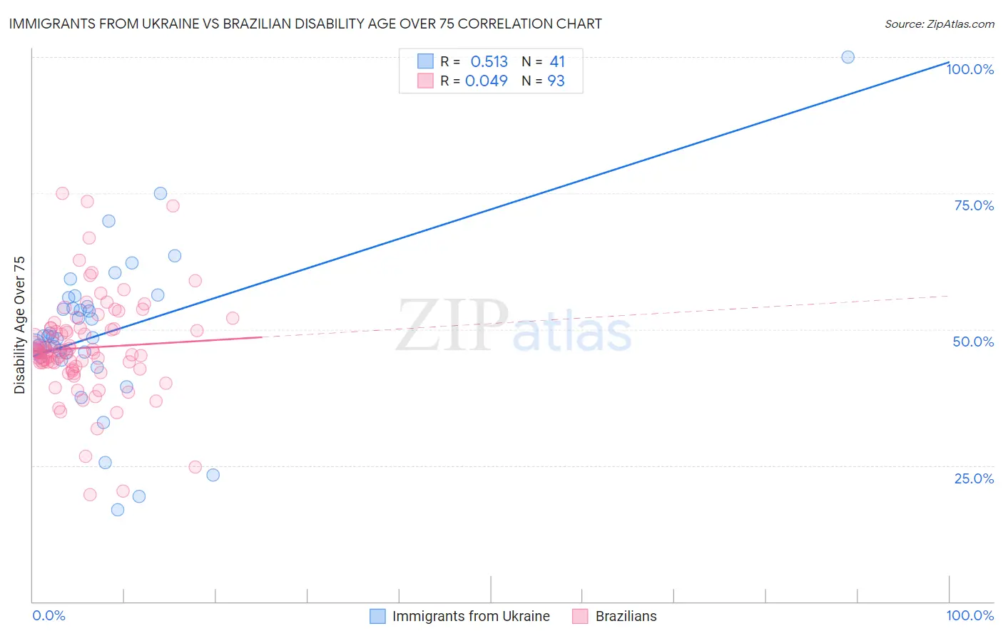 Immigrants from Ukraine vs Brazilian Disability Age Over 75