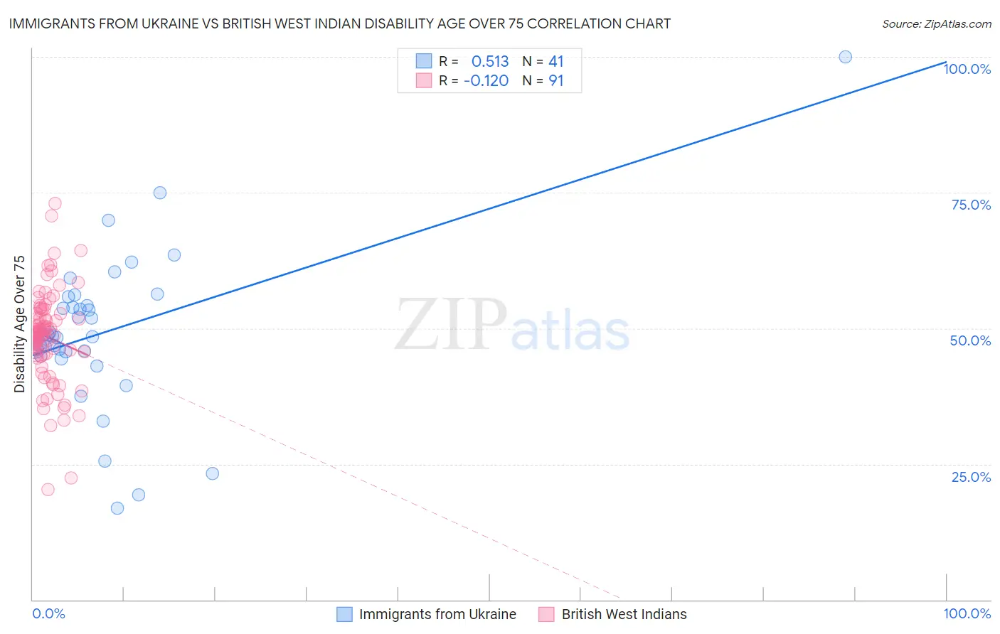 Immigrants from Ukraine vs British West Indian Disability Age Over 75