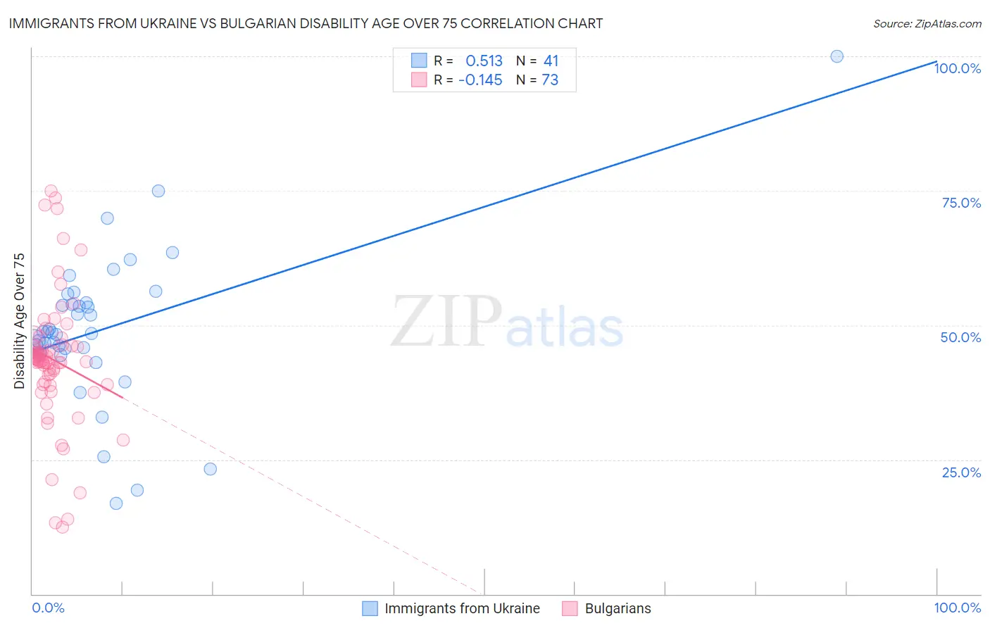 Immigrants from Ukraine vs Bulgarian Disability Age Over 75