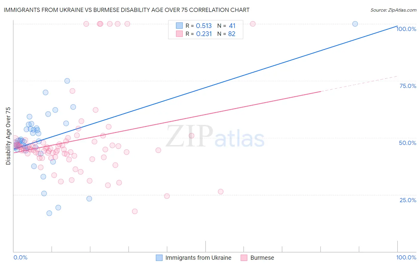 Immigrants from Ukraine vs Burmese Disability Age Over 75