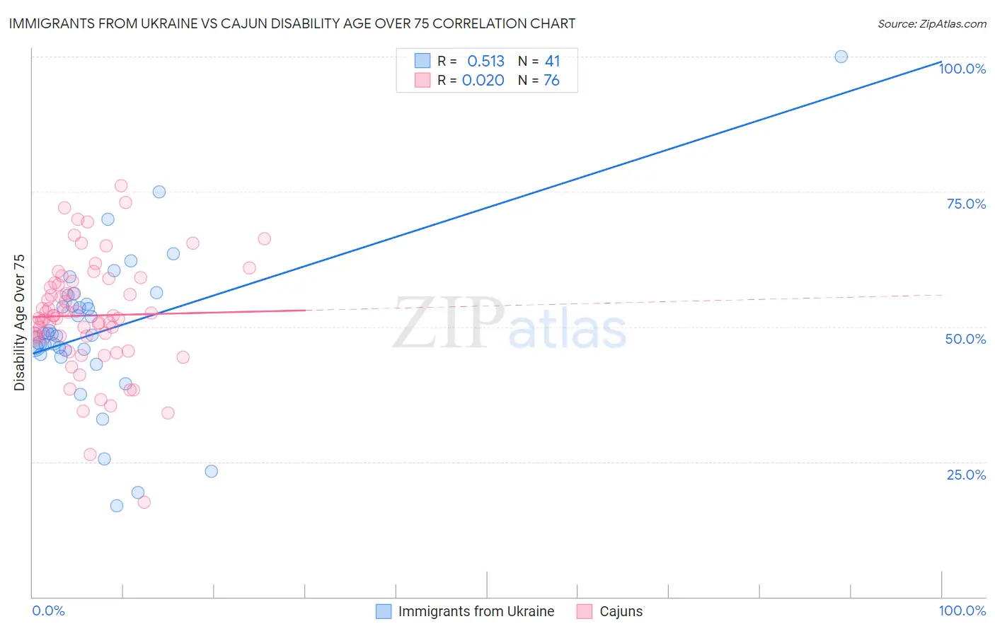 Immigrants from Ukraine vs Cajun Disability Age Over 75
