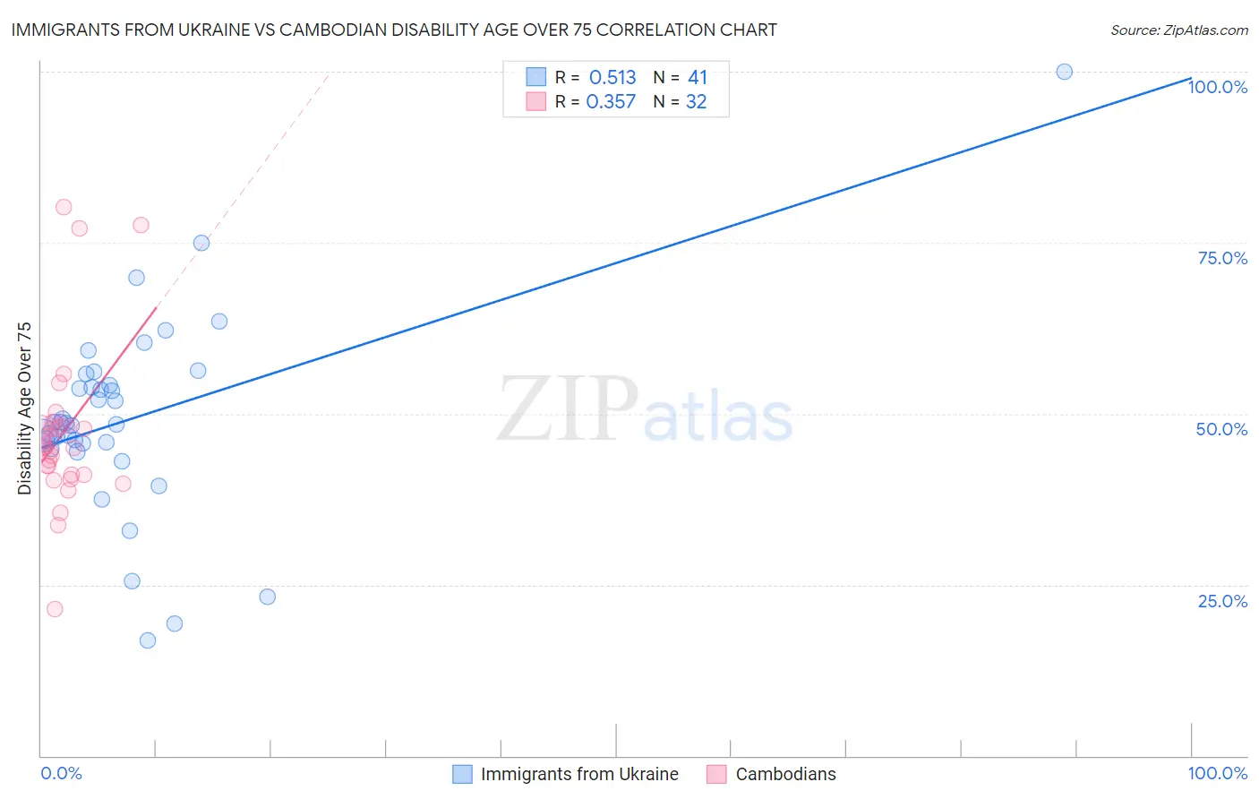 Immigrants from Ukraine vs Cambodian Disability Age Over 75