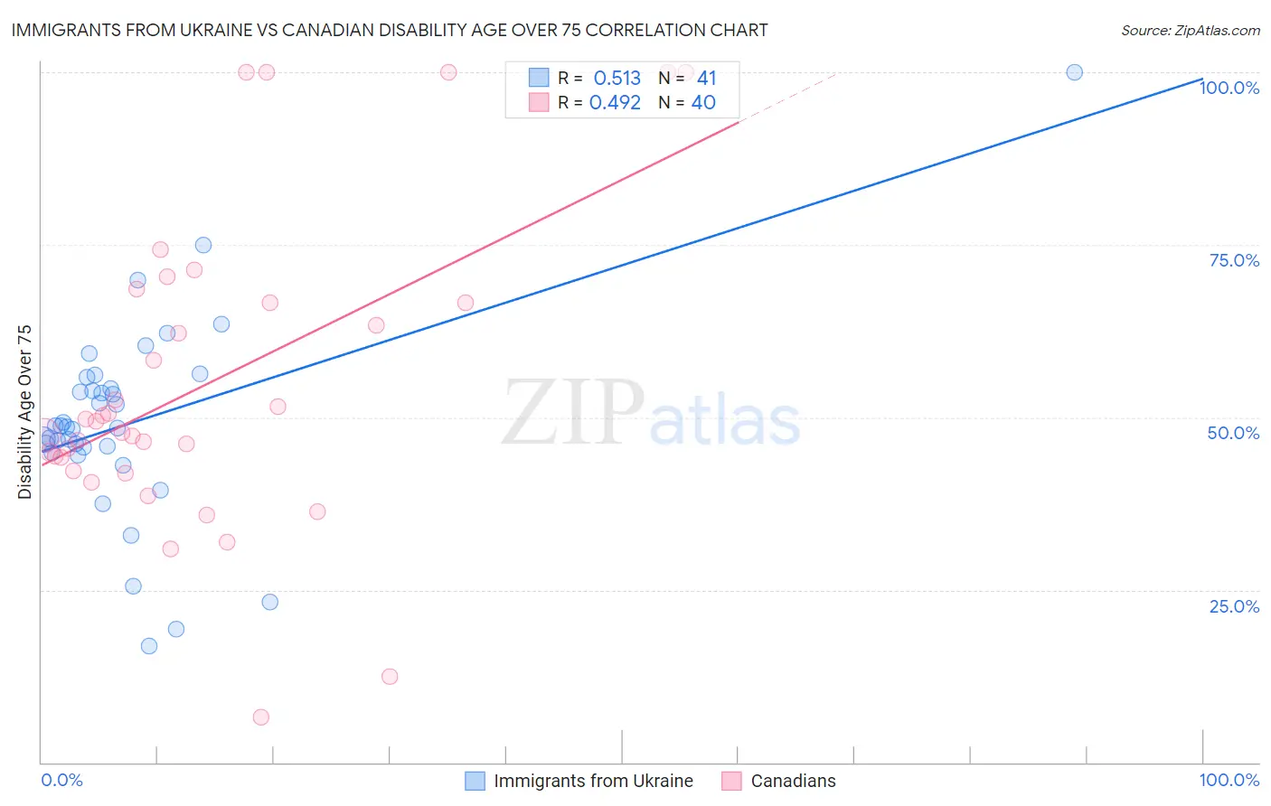 Immigrants from Ukraine vs Canadian Disability Age Over 75