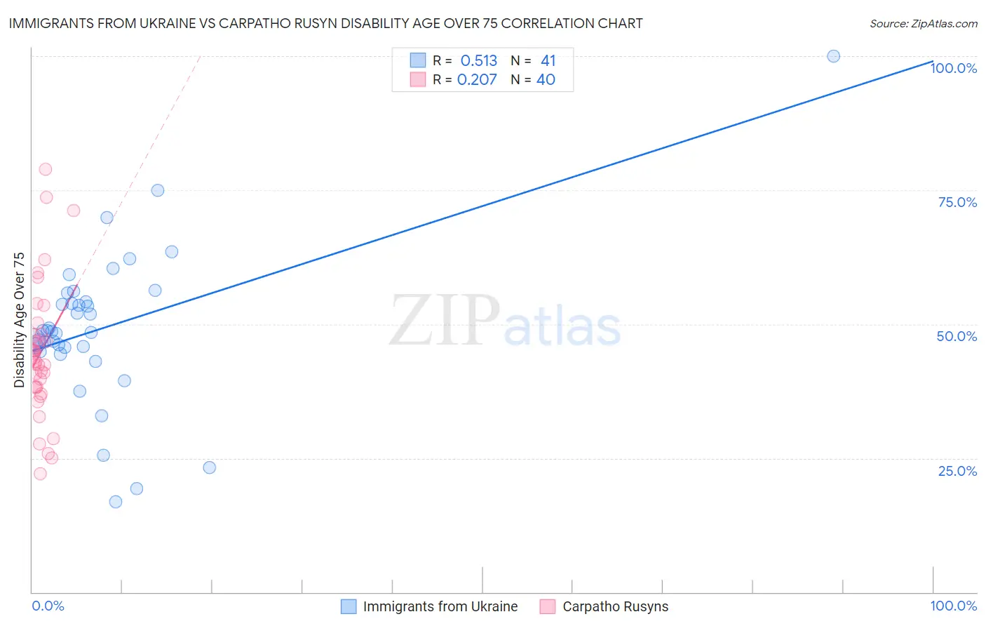 Immigrants from Ukraine vs Carpatho Rusyn Disability Age Over 75