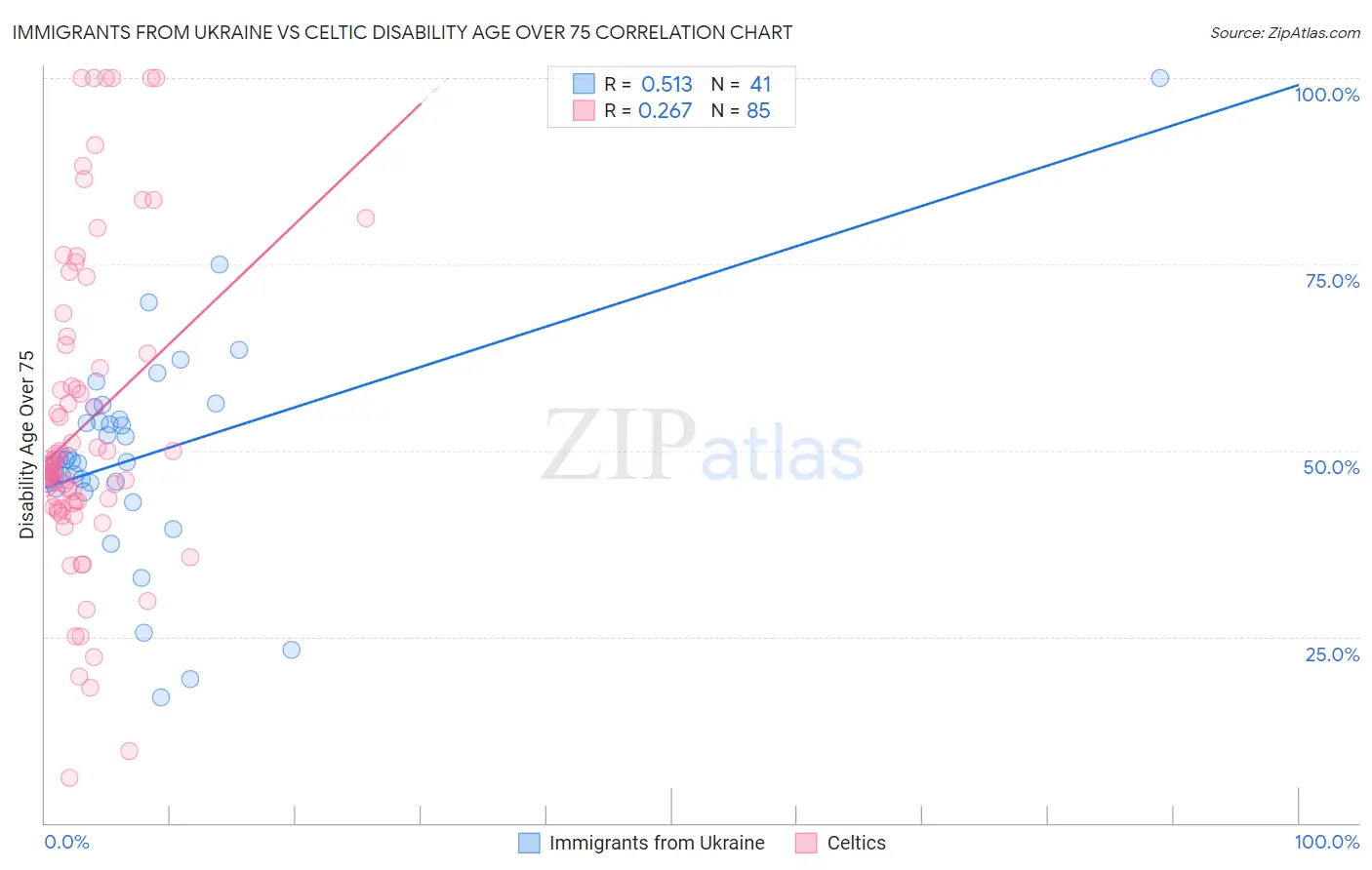 Immigrants from Ukraine vs Celtic Disability Age Over 75