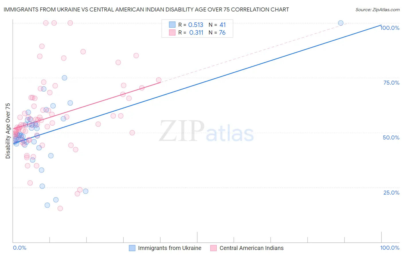 Immigrants from Ukraine vs Central American Indian Disability Age Over 75