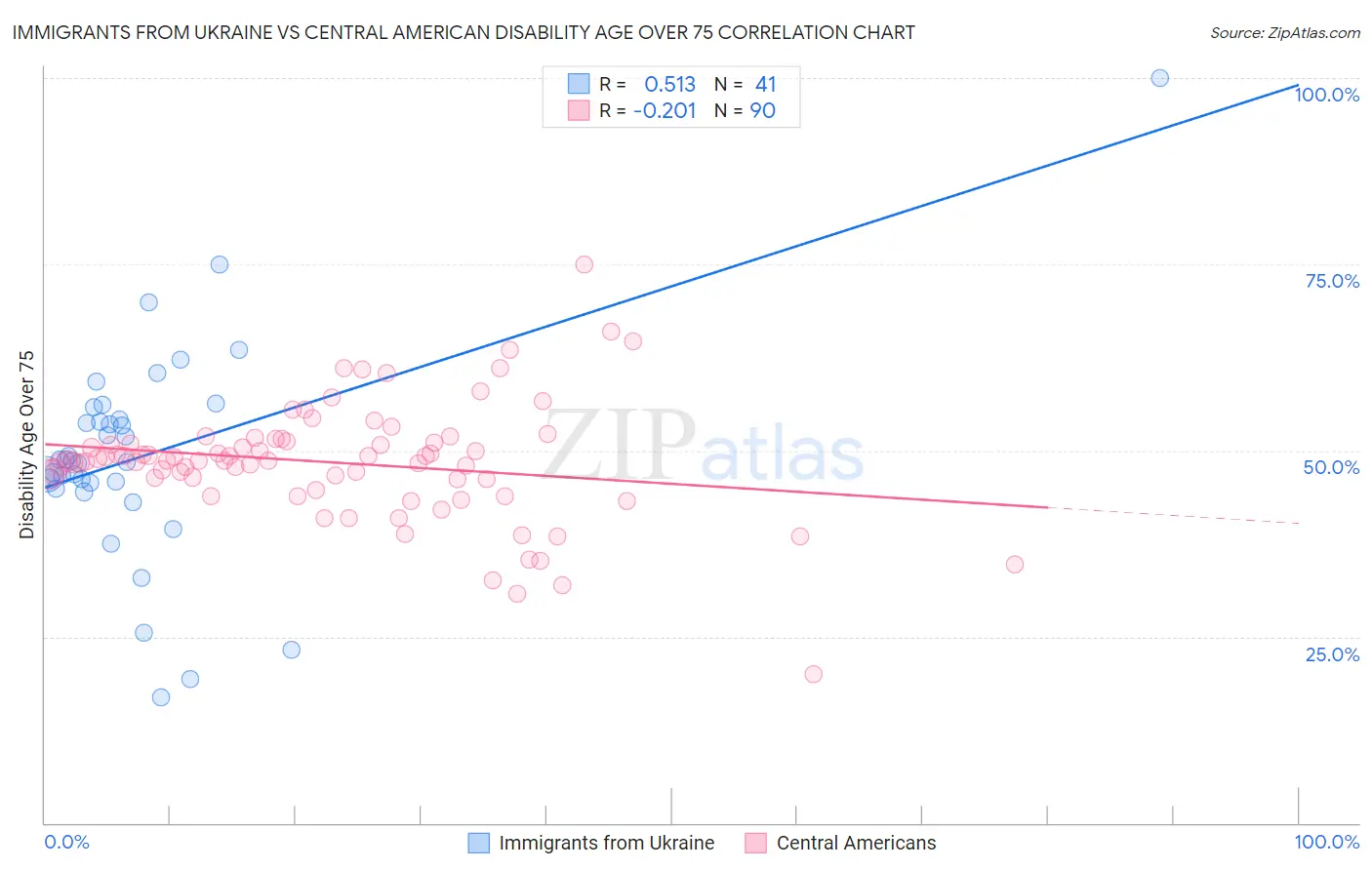 Immigrants from Ukraine vs Central American Disability Age Over 75