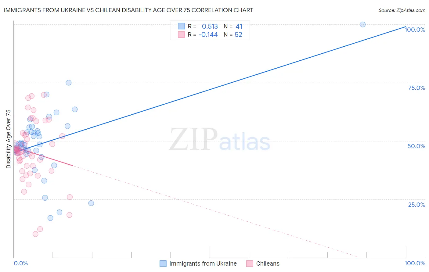 Immigrants from Ukraine vs Chilean Disability Age Over 75