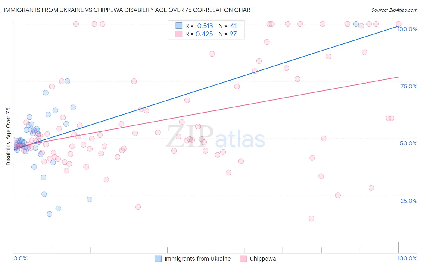Immigrants from Ukraine vs Chippewa Disability Age Over 75