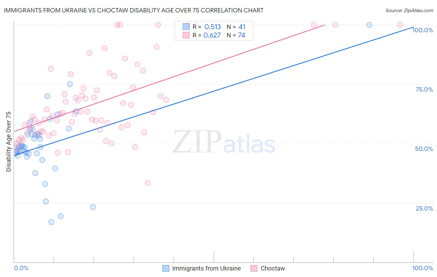 Immigrants from Ukraine vs Choctaw Disability Age Over 75