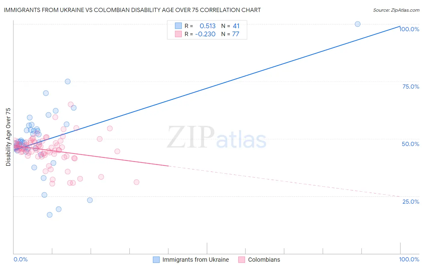 Immigrants from Ukraine vs Colombian Disability Age Over 75